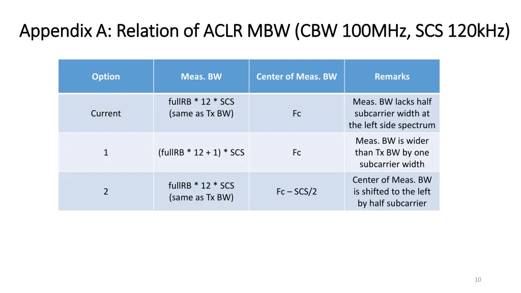 appendix a relation of aclr mbw cbw 100mhz 1