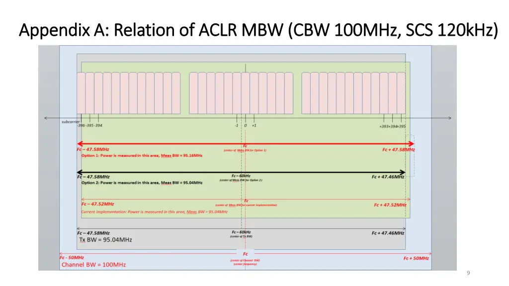 appendix a relation of aclr mbw cbw 100mhz