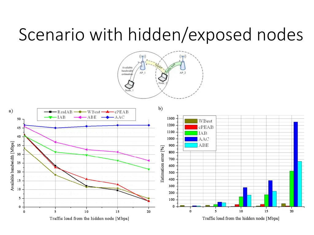 scenario with hidden exposed nodes