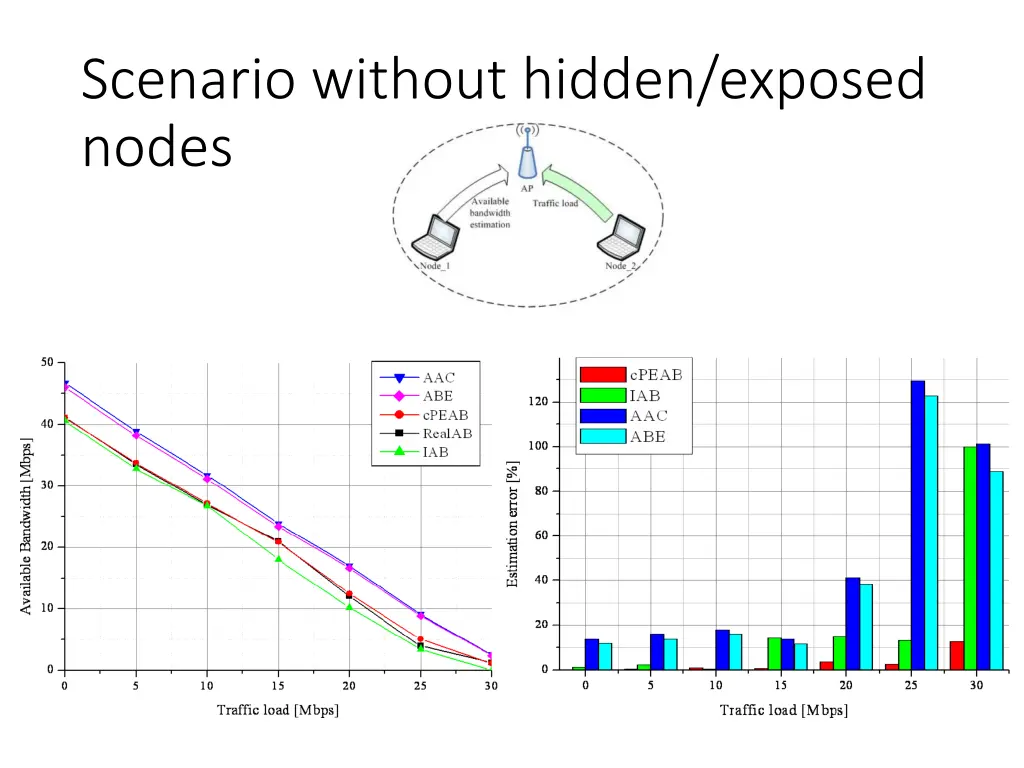 scenario without hidden exposed nodes