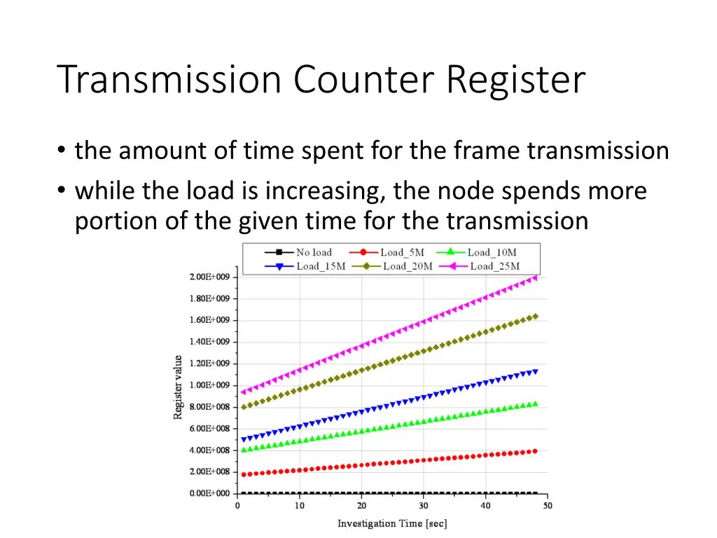 transmission counter register