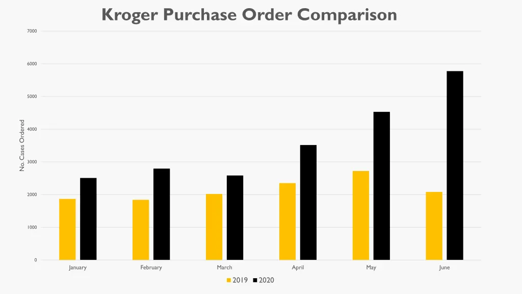 kroger purchase order comparison