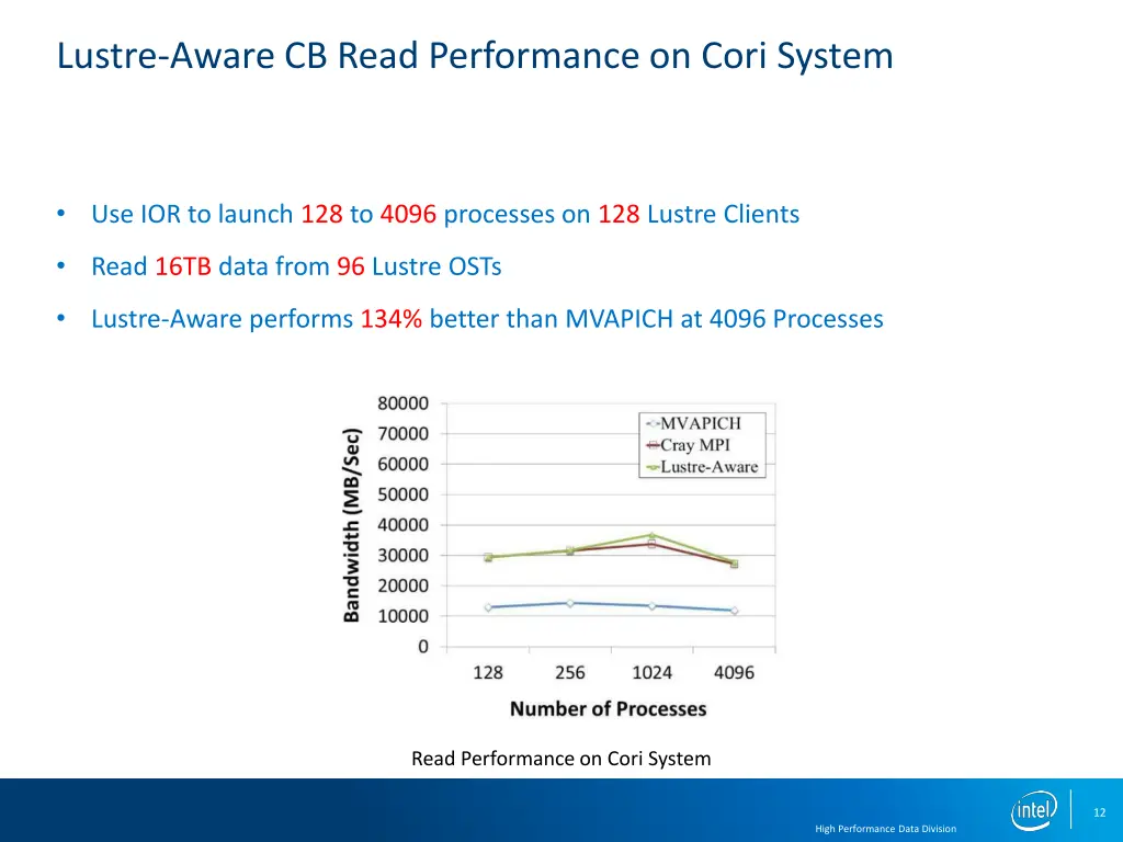 lustre aware cb read performance on cori system