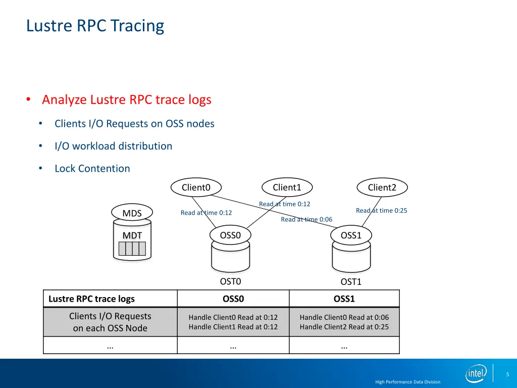 lustre rpc tracing