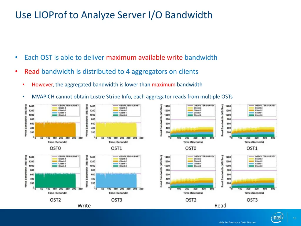 use lioprof to analyze server i o bandwidth