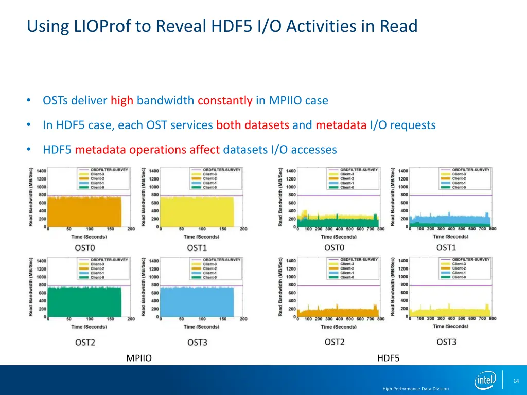 using lioprof to reveal hdf5 i o activities