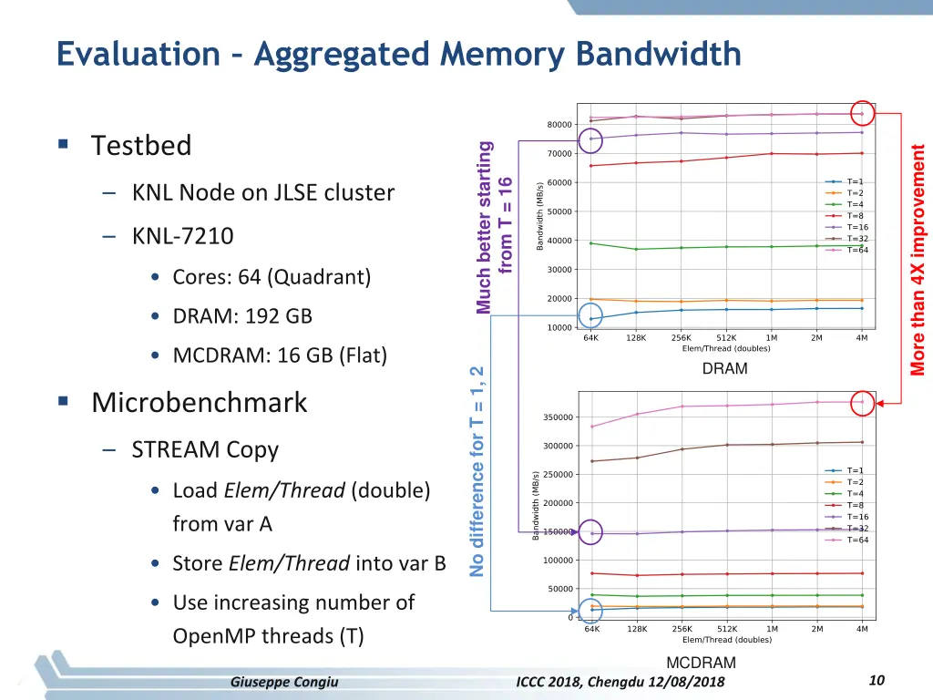 evaluation aggregated memory bandwidth