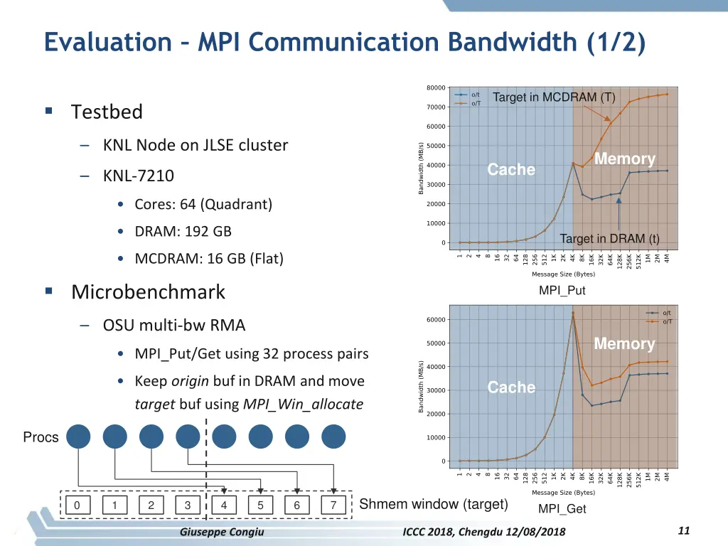 evaluation mpi communication bandwidth 1 2