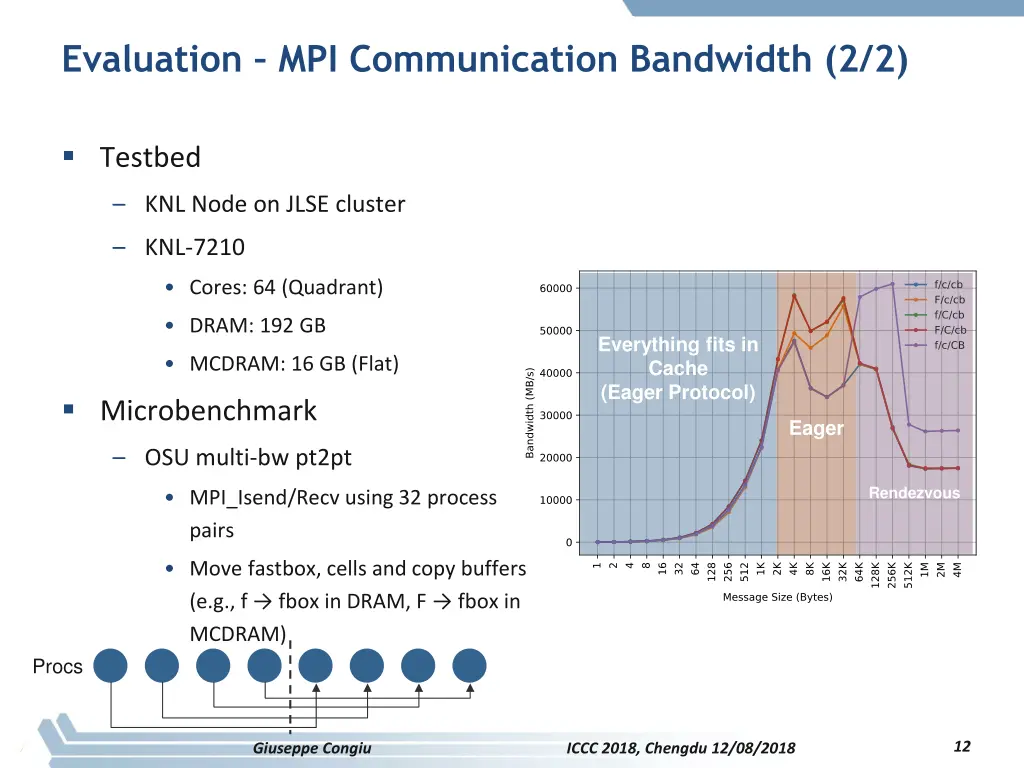 evaluation mpi communication bandwidth 2 2