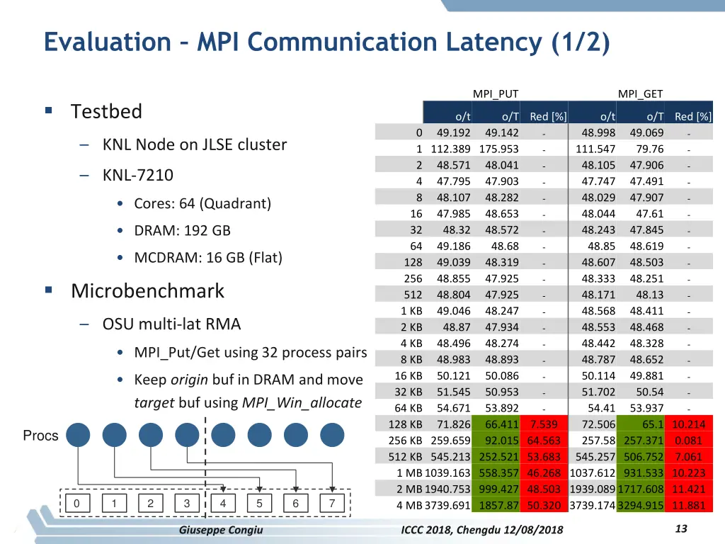 evaluation mpi communication latency 1 2