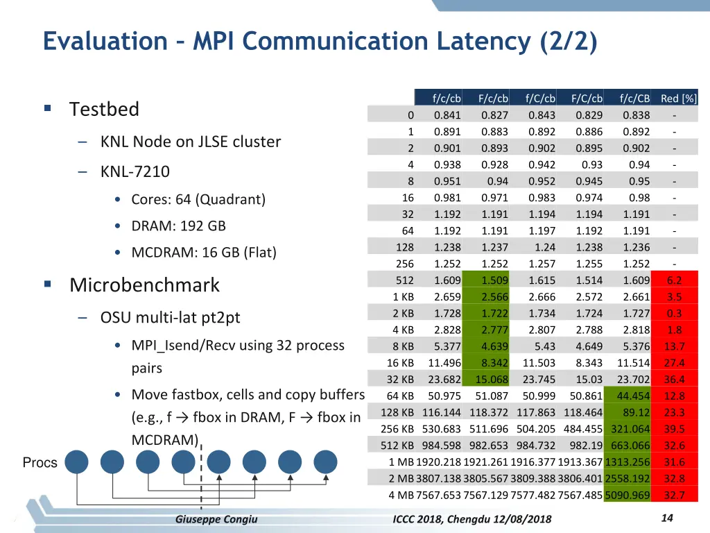 evaluation mpi communication latency 2 2