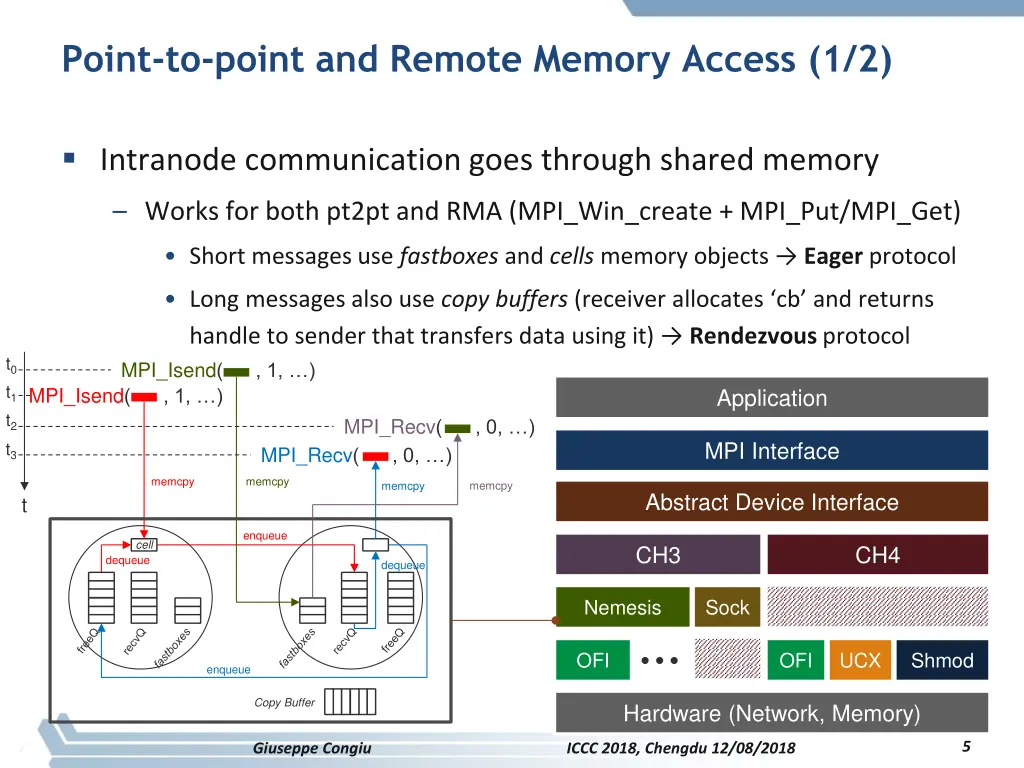 point to point and remote memory access 1 2