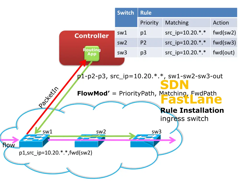 switch 3