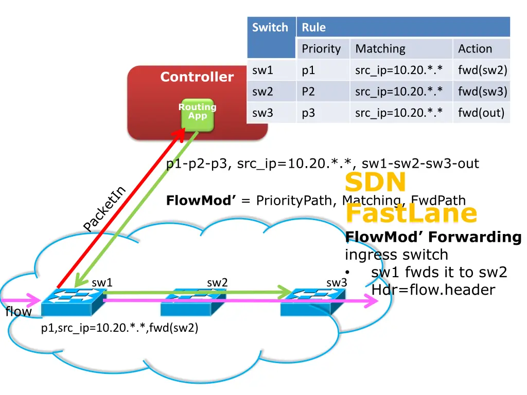 switch 4