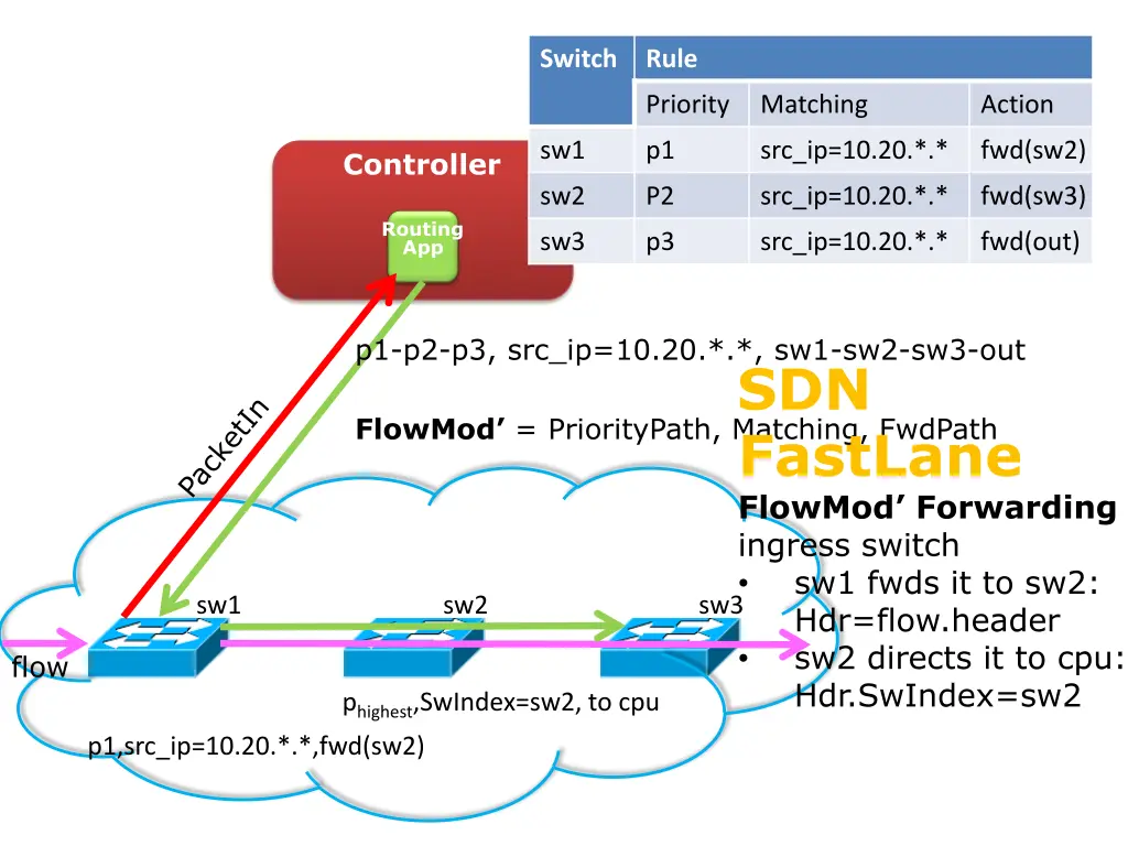 switch 5