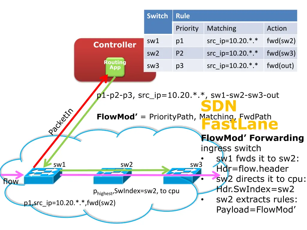 switch 6