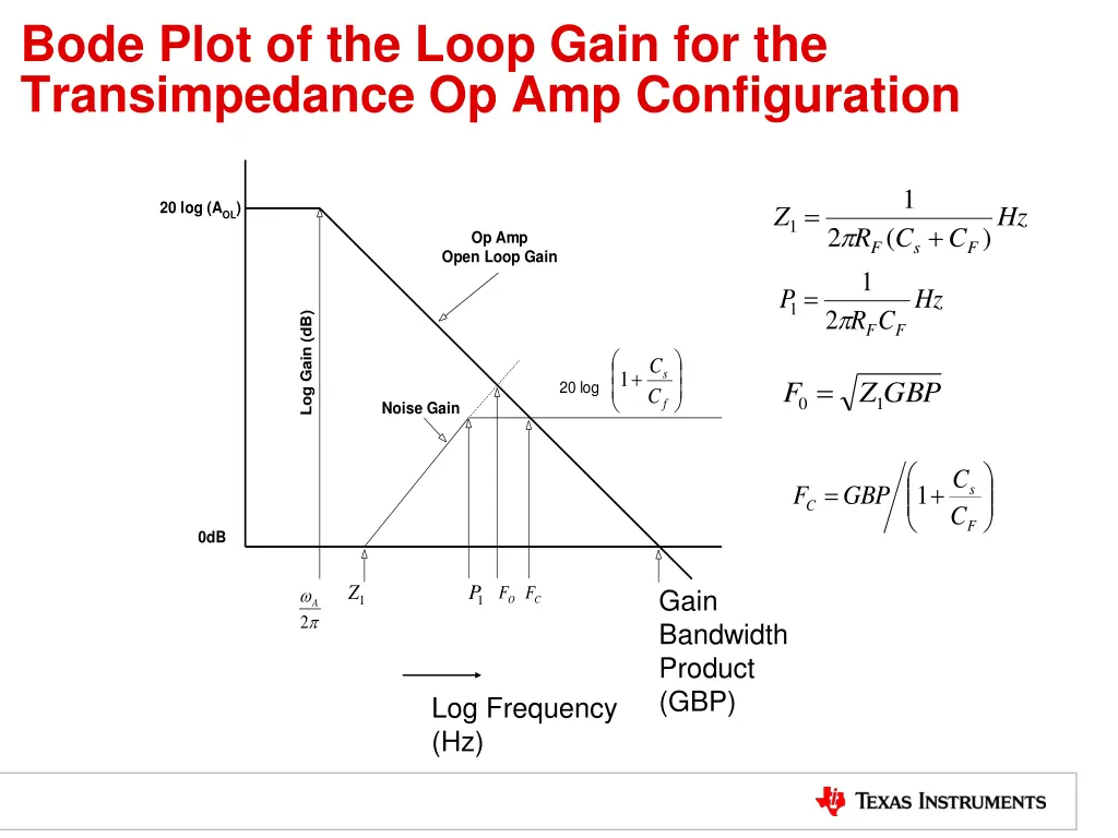 bode plot of the loop gain for the transimpedance