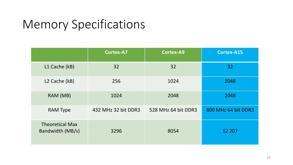 memory specifications 2