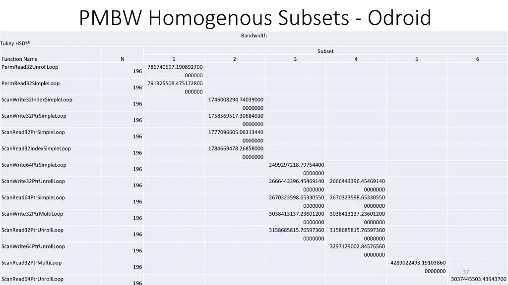 pmbw homogenous subsets odroid bandwidth