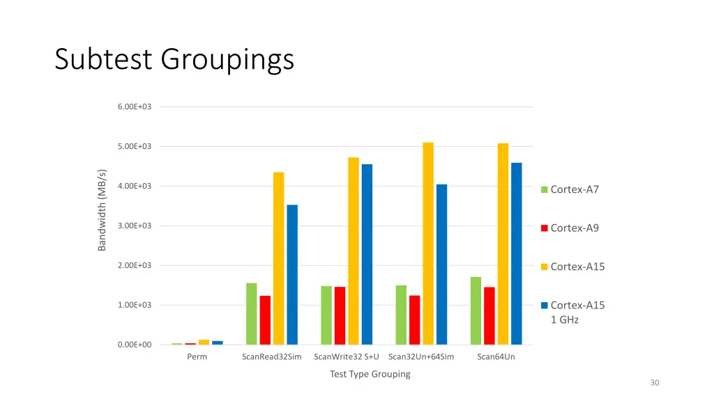 subtest groupings 3