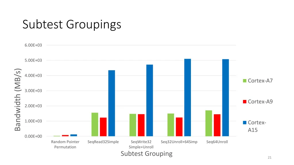 subtest groupings