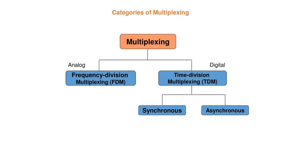 categories of multiplexing