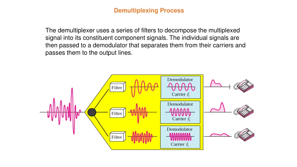 demultiplexing process