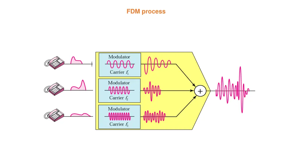 fdm process