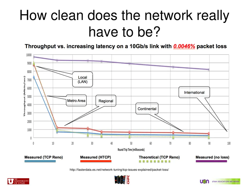 how clean does the network really have to be