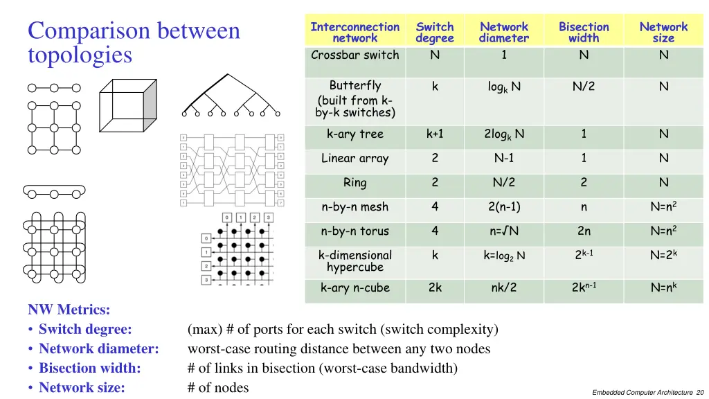 comparison between topologies