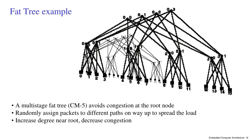 fat tree example