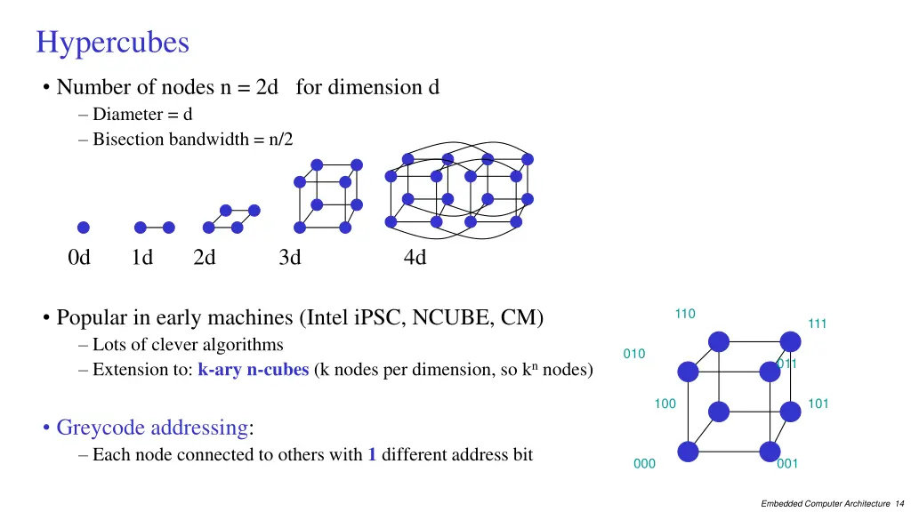 hypercubes