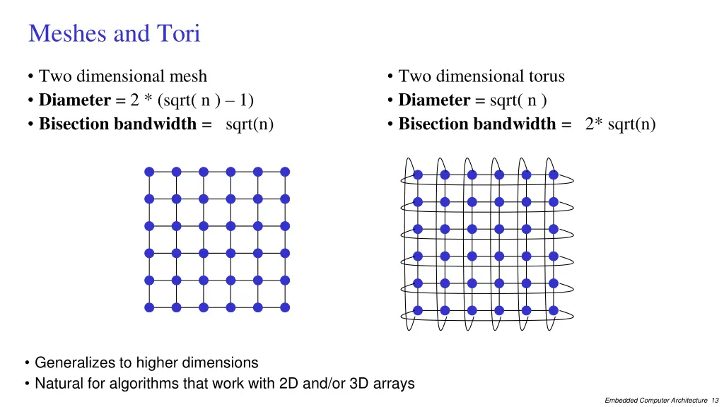 meshes and tori