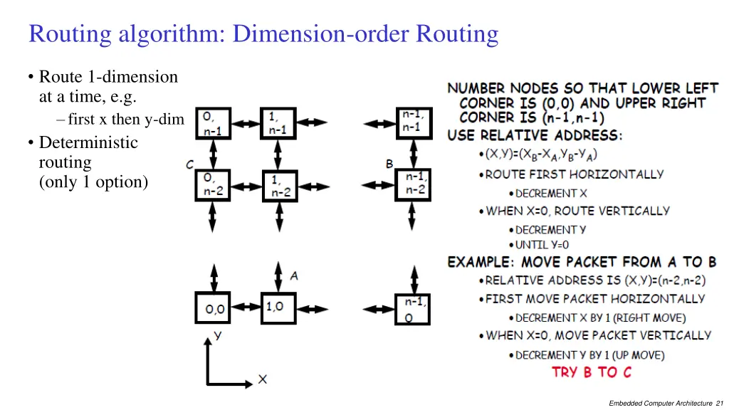 routing algorithm dimension order routing