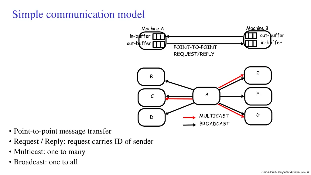 simple communication model