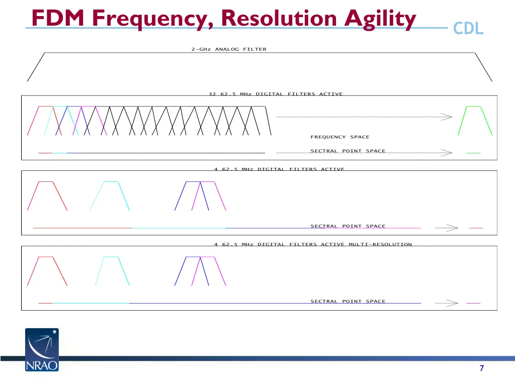 fdm frequency resolution agility