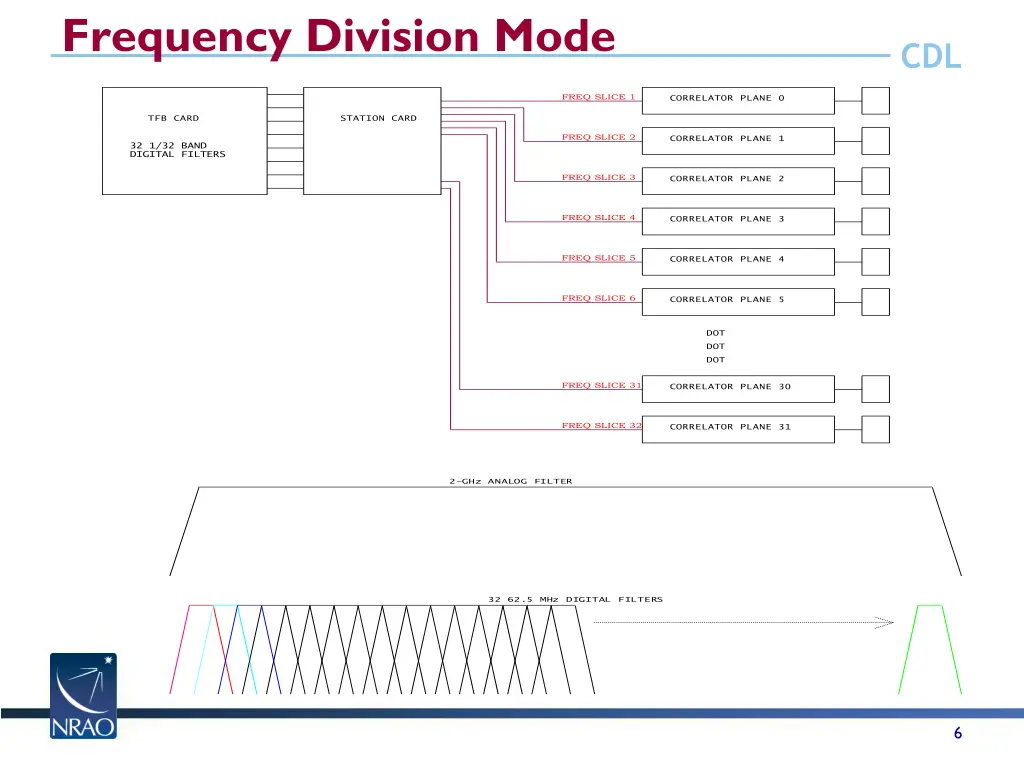 frequency division mode