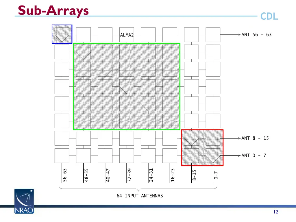 sub arrays