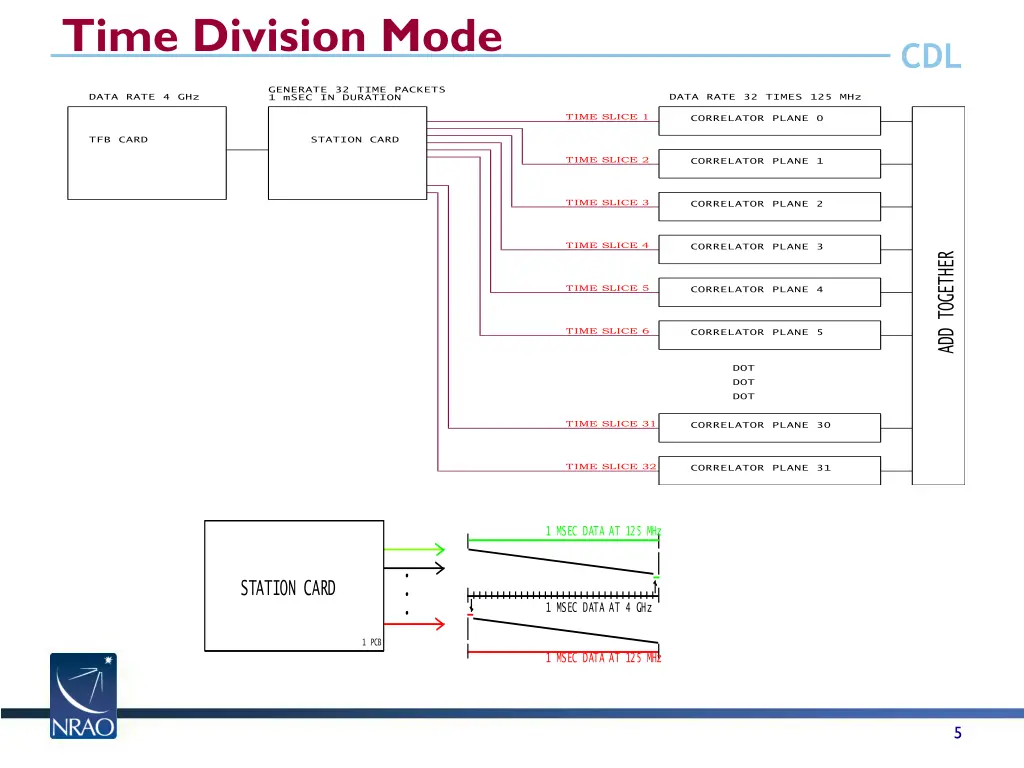 time division mode