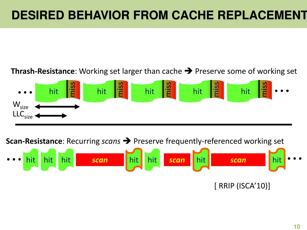 desired behavior from cache replacement