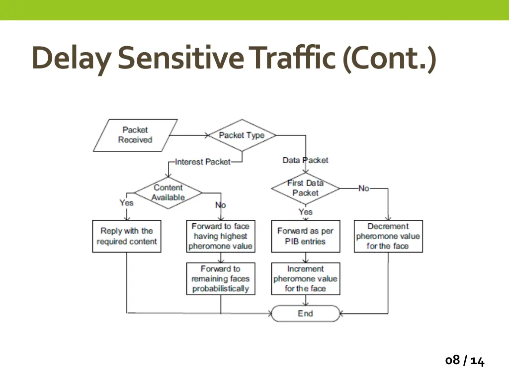 delay sensitive traffic cont 1