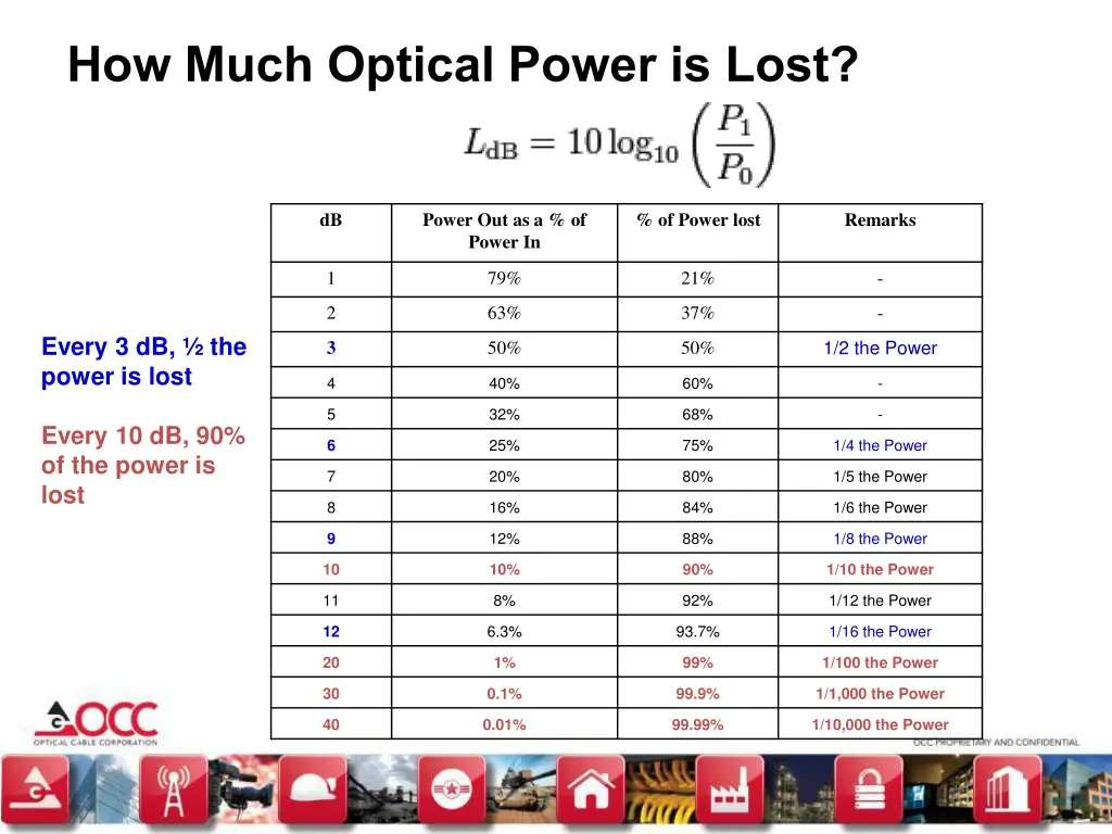 how much optical power is lost