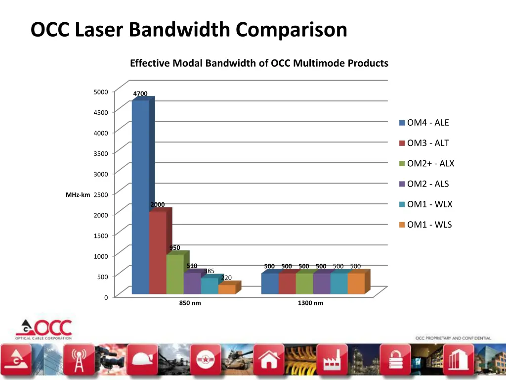 occ laser bandwidth comparison