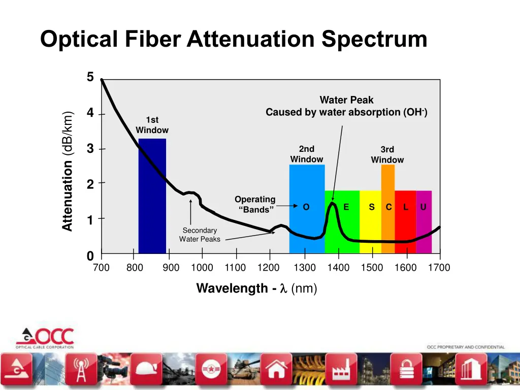 optical fiber attenuation spectrum