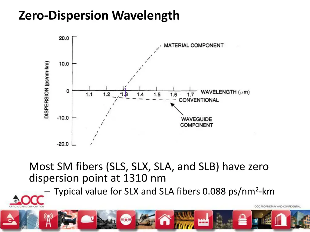 zero dispersion wavelength