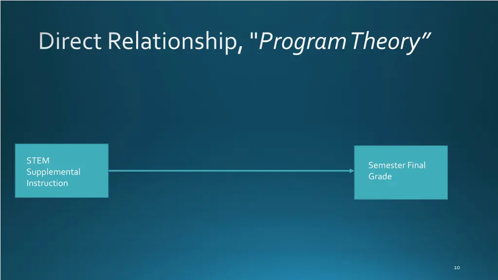 direct relationship program theory