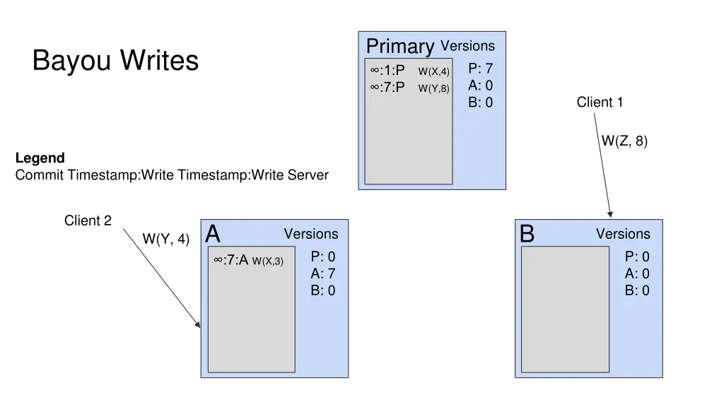 primary 3