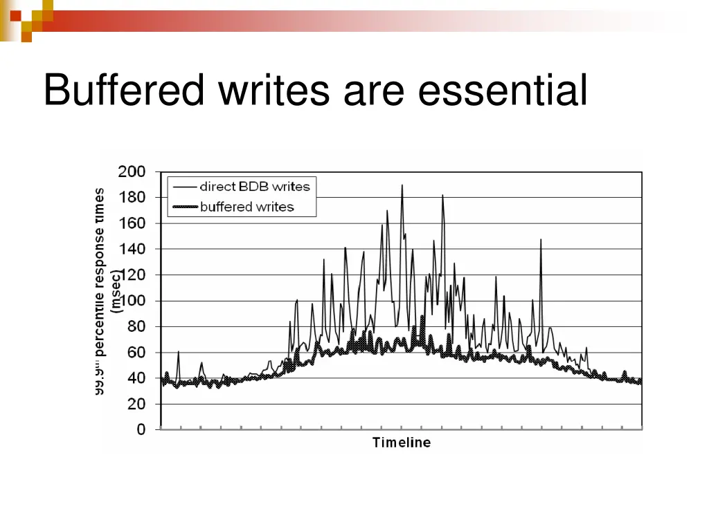 buffered writes are essential