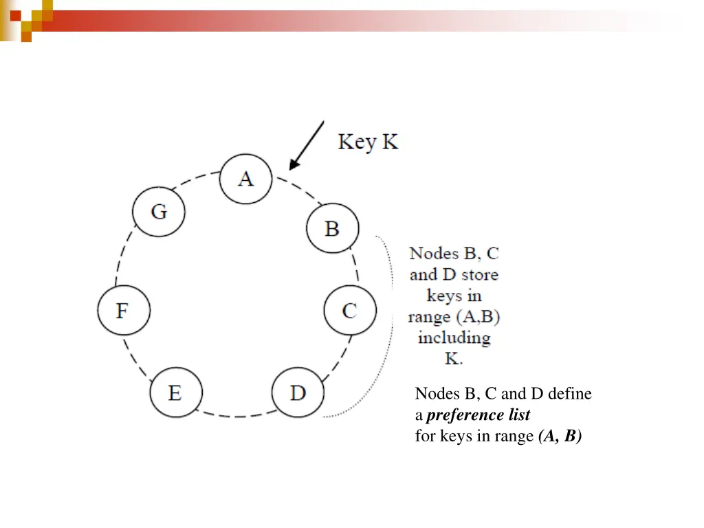 nodes b c and d define a preference list for keys