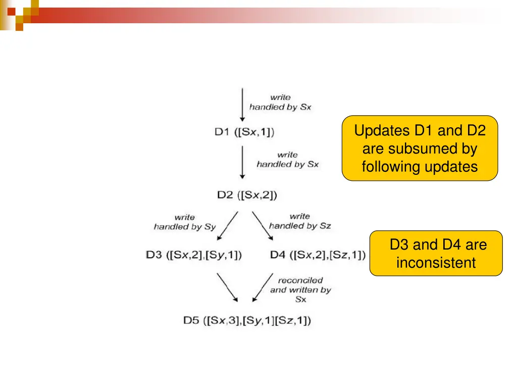 updates d1 and d2 are subsumed by following